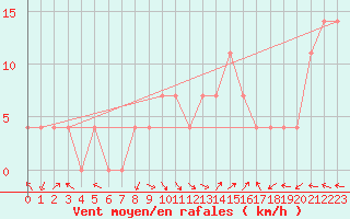 Courbe de la force du vent pour Feistritz Ob Bleiburg