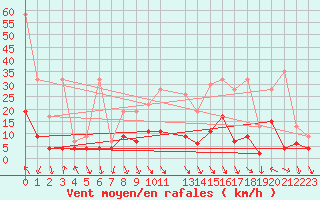 Courbe de la force du vent pour Elm