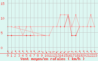 Courbe de la force du vent pour Lesko