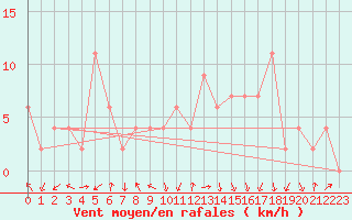 Courbe de la force du vent pour Calamocha