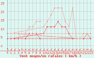 Courbe de la force du vent pour Lahr (All)