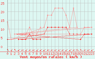 Courbe de la force du vent pour Oehringen