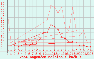 Courbe de la force du vent pour Ulrichen