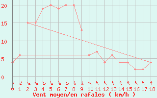 Courbe de la force du vent pour Obihiro