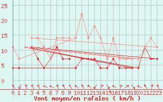 Courbe de la force du vent pour Tarnaveni