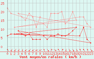 Courbe de la force du vent pour Gornergrat