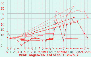 Courbe de la force du vent pour Warcop Range