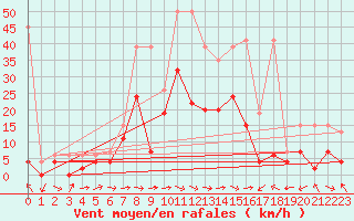Courbe de la force du vent pour Visp