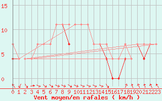 Courbe de la force du vent pour Lesko