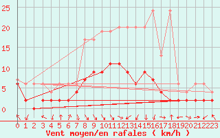 Courbe de la force du vent pour Mosen