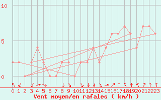 Courbe de la force du vent pour Sennybridge