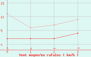 Courbe de la force du vent pour Blatten