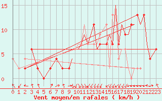 Courbe de la force du vent pour Benson