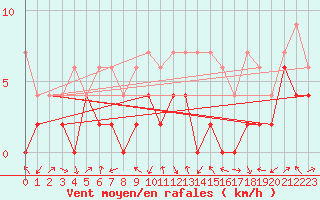 Courbe de la force du vent pour Delemont