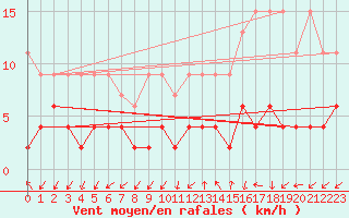 Courbe de la force du vent pour Blatten