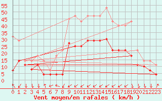Courbe de la force du vent pour Saelices El Chico