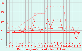 Courbe de la force du vent pour Giessen