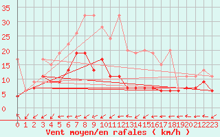 Courbe de la force du vent pour Salen-Reutenen