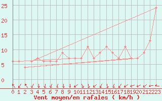 Courbe de la force du vent pour Guadalajara