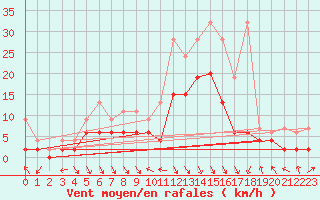 Courbe de la force du vent pour Montagnier, Bagnes