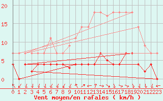 Courbe de la force du vent pour Valdepeas