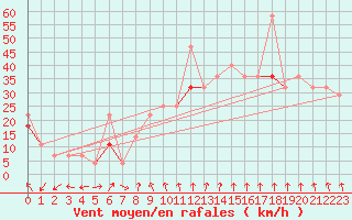 Courbe de la force du vent pour Fokstua Ii