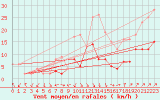 Courbe de la force du vent pour Guadalajara