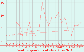Courbe de la force du vent pour Pontevedra