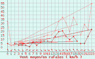 Courbe de la force du vent pour Visp