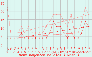 Courbe de la force du vent pour Oberstdorf