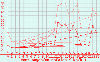 Courbe de la force du vent pour Meiringen