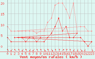 Courbe de la force du vent pour Chateau-d-Oex