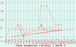 Courbe de la force du vent pour Sacueni