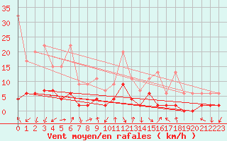 Courbe de la force du vent pour Bergn / Latsch