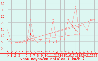 Courbe de la force du vent pour Vangsnes