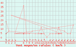 Courbe de la force du vent pour Sirdal-Sinnes