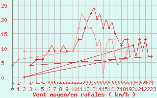 Courbe de la force du vent pour Bournemouth (UK)