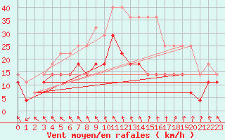 Courbe de la force du vent pour Jokkmokk FPL