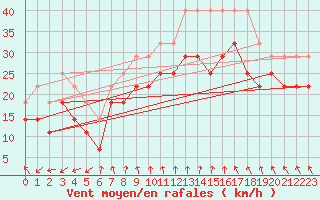 Courbe de la force du vent pour Myken