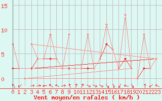 Courbe de la force du vent pour Kocaeli