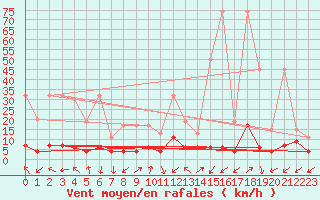 Courbe de la force du vent pour Monte Rosa