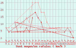 Courbe de la force du vent pour Medgidia