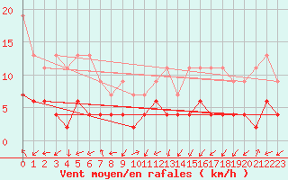 Courbe de la force du vent pour Blatten