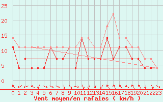 Courbe de la force du vent pour Hemavan-Skorvfjallet