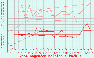 Courbe de la force du vent pour Simplon-Dorf