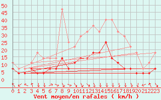 Courbe de la force du vent pour Borod