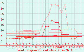 Courbe de la force du vent pour Montagnier, Bagnes