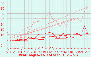 Courbe de la force du vent pour Luedenscheid