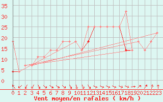 Courbe de la force du vent pour Kvitsoy Nordbo