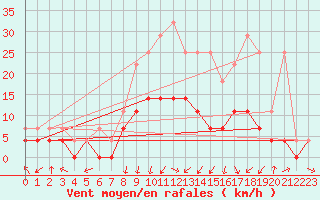 Courbe de la force du vent pour Offenbach Wetterpar